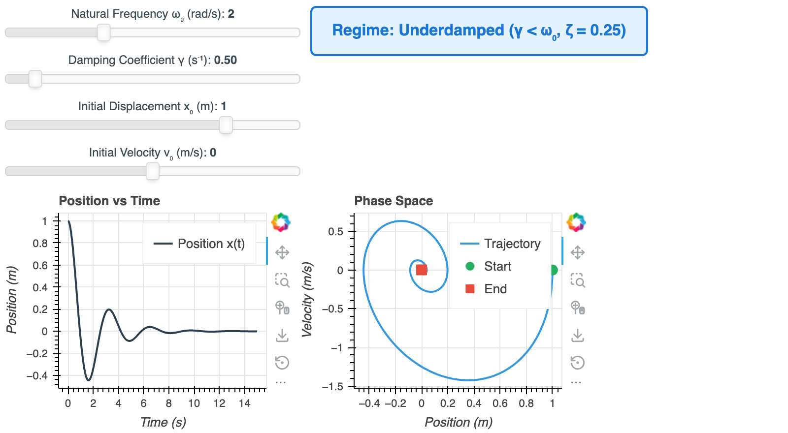 Preview of Damped Harmonic Oscillators: Three Characteristic Regimes